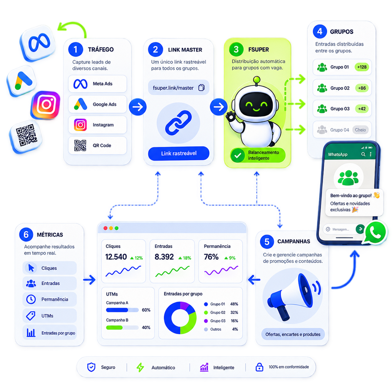 Fluxo visual do FSuper conectando tráfego, Link Master, grupos de WhatsApp, campanhas e métricas